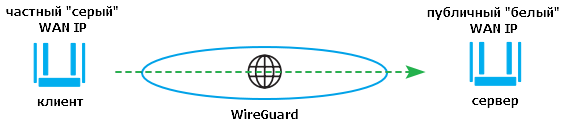 wg-serv-site-to-site-01-en.png